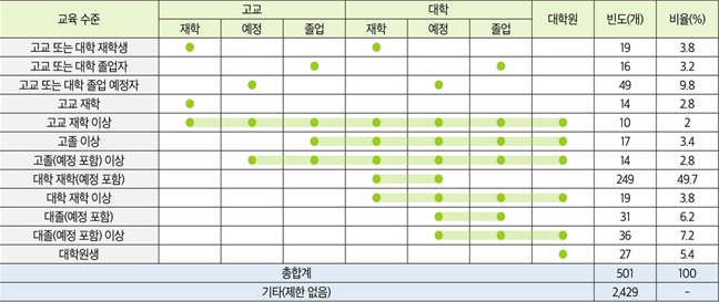 청년정책 지원 대상 교육수준 분포.(자료=한국고용정보원)