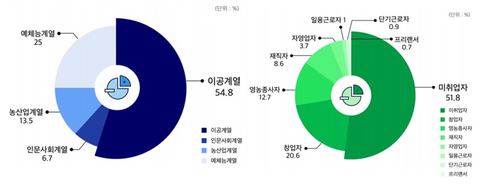청년정책 지원대상 전공 계열 및 취업 상태 분포. 왼쪽이 전공 계열.(자료=한국고용정보원)