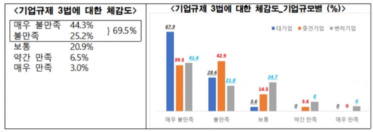 기업 옥죄는 규제에 불만↑…10곳 중 4곳 "고용 줄이겠다" 