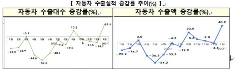 1월 자동차 수출액 40% 증가…2017년 9월 이후 최대