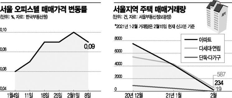 폭등한 아파트는 언감생심…오피스텔 청약 4배 증가