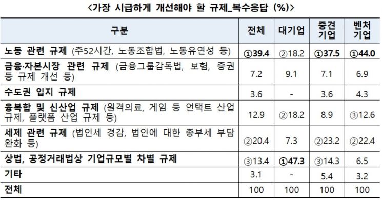 기업 86% "韓 규제 강화로 고용·투자 축소, 사업장 해외 이전 고려"