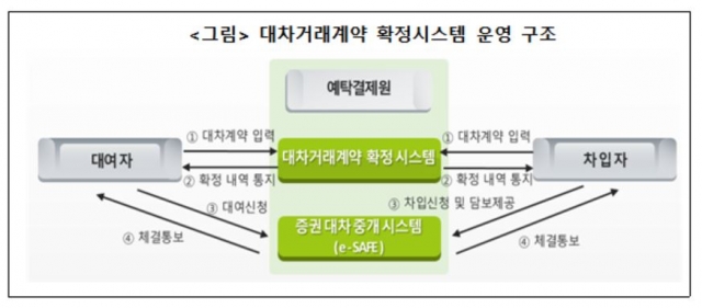 예탁원, 3월 대차거래계약 확정시스템 제공 "투명성 제고·공매도 제도 개선 지원"