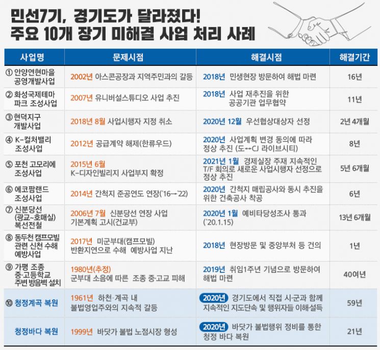 '일 잘하는 이재명' 이유 있었다…십수년 장기 민원 속속 해결