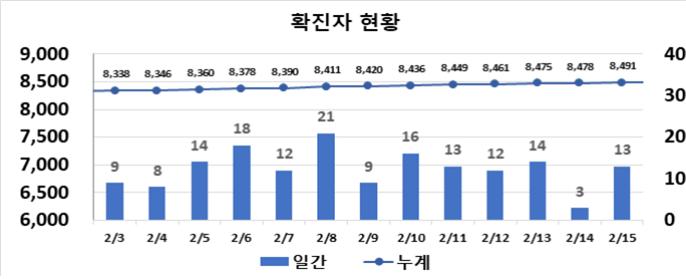 대구시, 설연휴 마지막날 13명 '신규확진' … 병원 자가격리 8명 '양성'