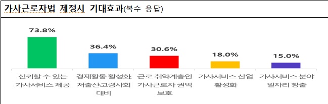 정부 "맞벌이여성 95% 가사근로자법 제정 공감"