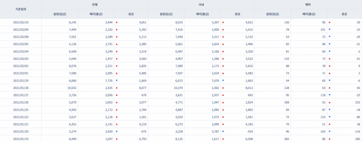 [일일펀드동향] 韓 채권형펀드 8거래일 동안 3조5700억원 순유입