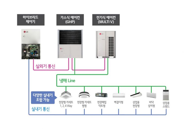 "전기식·가스식 결합해 비용 절감"…LG전자 '하이브리드 시스템 에어컨' 출시