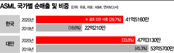 이재용이 공들인 EUV…삼성전자, 올해 D램 공정 EUV 배로 늘린다