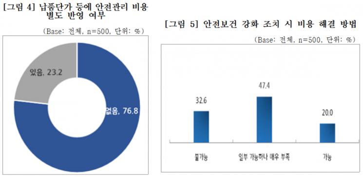 '납품단가 등에 안전관리 비용 별도 반영 여부' 및 '안전보건 조치 강화 시 비용 해결 방법.' [사진 = 중소기업중앙회]