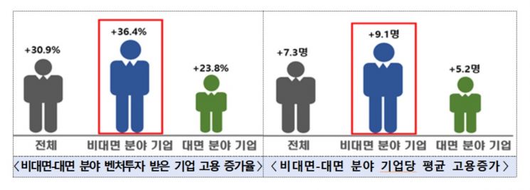 비대면 분야 벤처기업 고용 비교. [그래픽=중소벤처기업부]