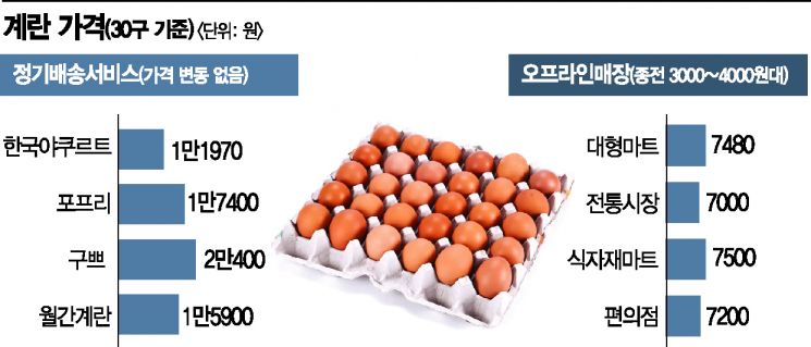 천정부지 계란값…“이럴바엔 유기농 정기구독”