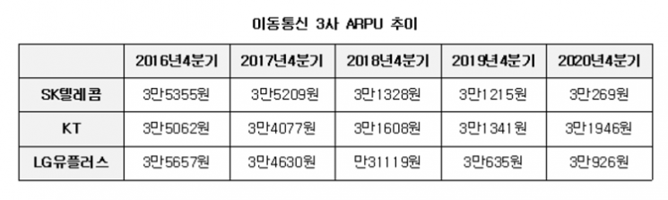“5G 덕 볼 줄 알았는데” 2년차에도 지지부진한 통신3사 ARPU… 올해도 ‘글쎄’