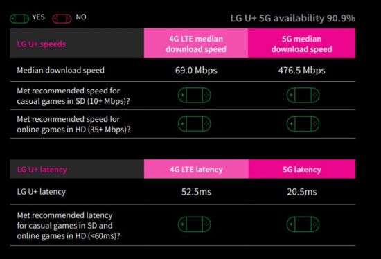 IHS마킷 루트메트릭스의 LG유플러스 5G 및 LTE 속도 측정 결과. LG유플러스는 5G 다운로드 속도 중간값으로 476.5Mbps를 기록해 이통 3사 중 1등을 기록했다.