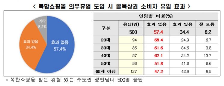 전경련 "소비자 57% '복합쇼핑몰 의무휴업 해도 골목상권 유입 안돼' 평가"