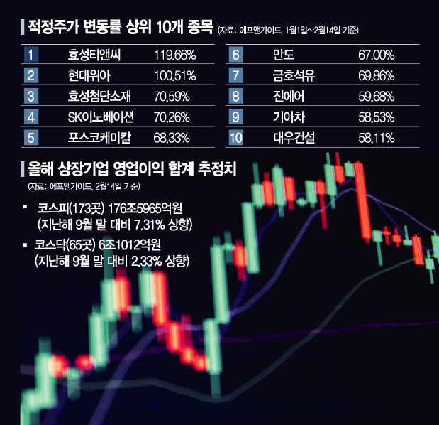 상장사들, 올해 돈 더 잘 번다…몸값도 쑥쑥 "주목할 업종은"