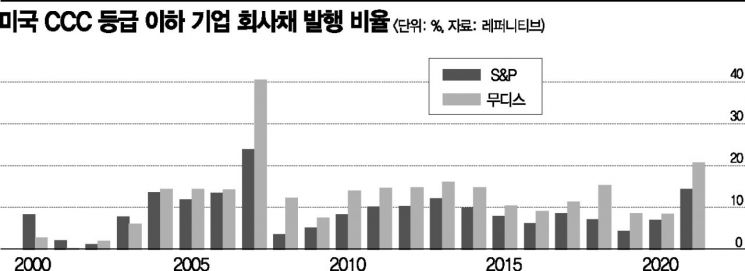 美 'CCC 등급' 파산 직전 기업까지 돈 몰려