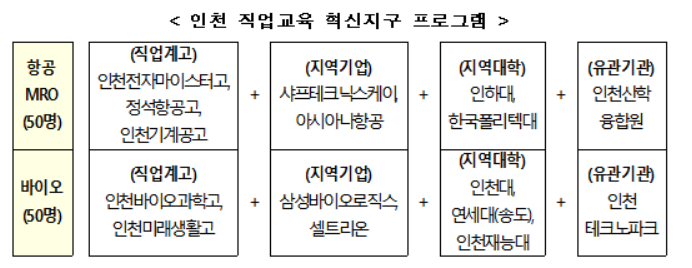 직업교육 혁신지구 5곳 선정…부산·인천·대구·진주·천안