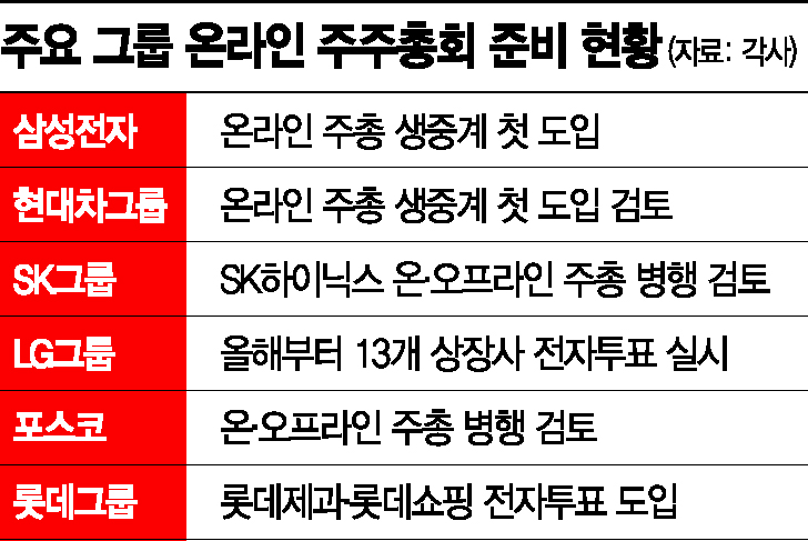 '개인주주 99%' 주총 생중계하는 삼성전자…"내달 7일 사전신청"
