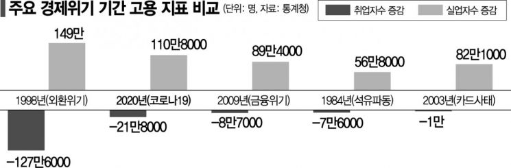 코로나發 한파…"지난해 고용상황, 환란 이후 가장 '심각'"(상보)