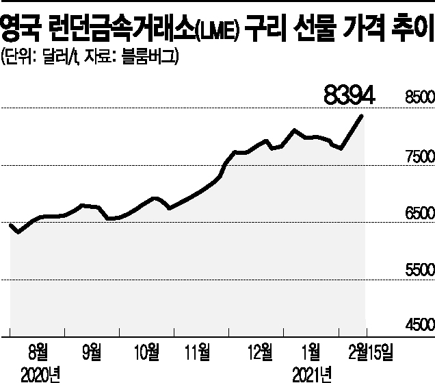 '닥터 코퍼'가 보여준 경제 회복 시그널