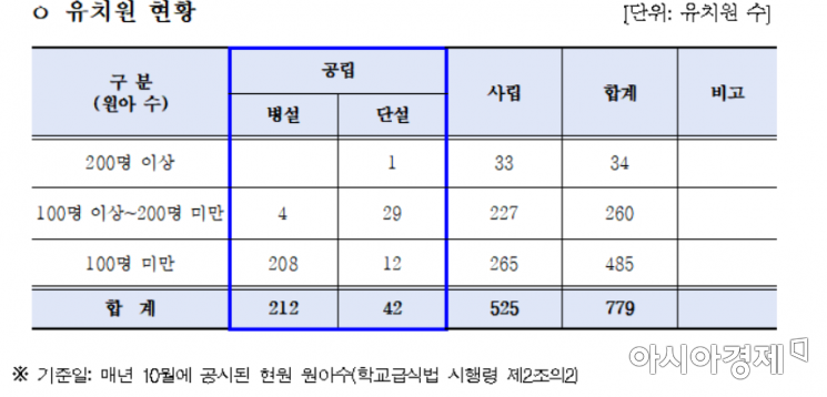 Seoul Kindergarten Meals Managed Like Schools... Cho Hee-yeon "Need to Expand Free Meals"