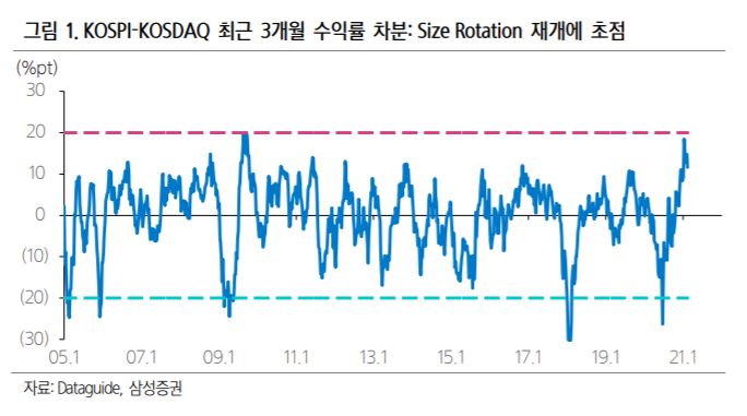주도권 중소형주로…'사이즈 로테이션' 온다