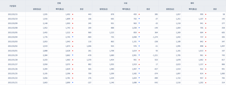 [일일펀드동향] 韓 채권형펀드 9거래일 동안 3조6000억원 순유입