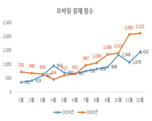 코로나19로 바뀐 공직사회 '일 처리' 방식 …온라인 문서 2.4배 급증
