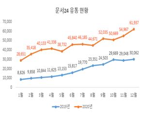 코로나19로 바뀐 공직사회 '일 처리' 방식 …온라인 문서 2.4배 급증