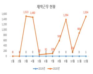 코로나19로 바뀐 공직사회 '일 처리' 방식 …온라인 문서 2.4배 급증