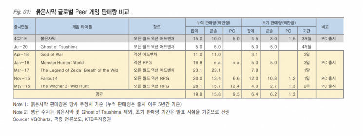 [클릭 e종목]"펄어비스, 붉은사막 초기 판매량 상향조정…목표가↑"