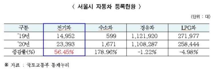 서울시, 올해 전기차 1만 1779대 추가 보급한다…3월부터 구매 보조금 신청