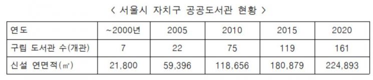 서울시, 올해 도서관 투자 263억…2025년까지 40개 공공도서관 추가