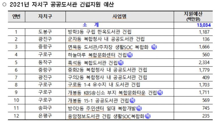 서울시, 올해 도서관 투자 263억…2025년까지 40개 공공도서관 추가