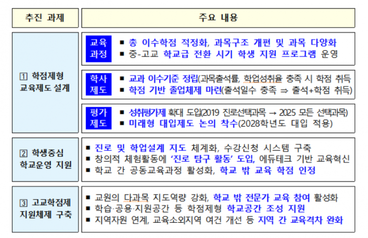 고등학생 원하는 과목 골라듣는다…출석·성취율 충족해야 졸업