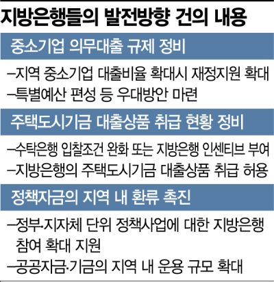 "제도정비로 숨통 좀"…지방은행, 금융당국에 호소(종합)