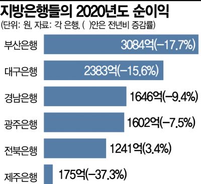 "제도정비로 숨통 좀"…지방은행, 금융당국에 호소(종합)