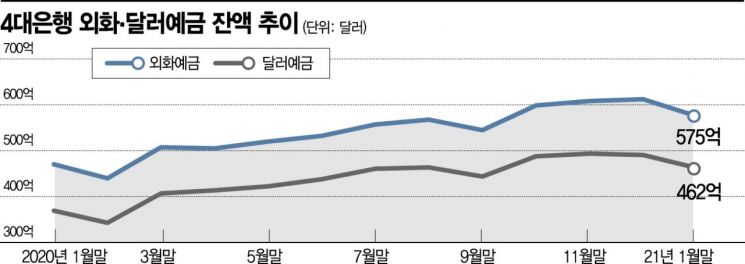 ‘확’ 꺾인 외화예금…은행권 "외화 통장 가입하세요" 유치전
