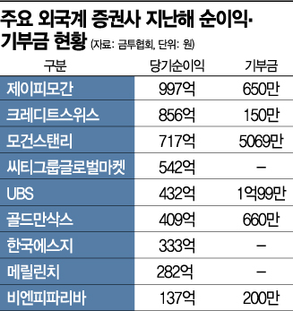 외국계증권사, 수천억 벌고 '쥐꼬리' 기부