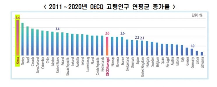 한경연 "한국, 고령화·노인빈곤율 OECD 1위…제도 개혁 시급"