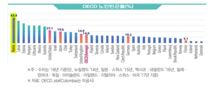 한경연 "한국, 고령화·노인빈곤율 OECD 1위…제도 개혁 시급"