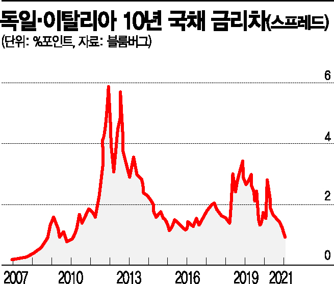 이탈리아 '드라기 효과' 만끽
