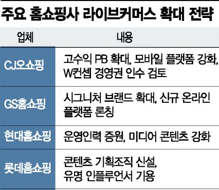 '라방' 늘리고 인플루언서 협업 … 홈쇼핑, MZ세대 모시기 총력