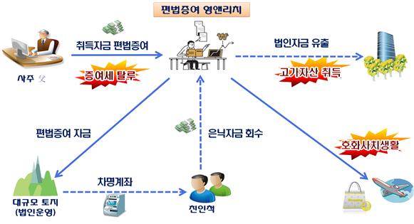소득없이 186억 재산에 슈퍼카·명품 호화생활…국세청, '영앤리치' 정조준 한다