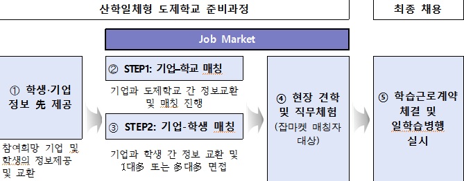 고교단계 일·학습병행 도제준비과정(잡마켓) 운영 모델.(자료=고용노동부)