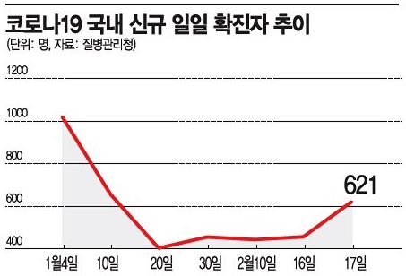 코로나19 신규 확진 621명… 남양주 공장선 113명 집단감염