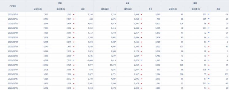 [일일펀드동향] 韓 채권형펀드 10거래일 동안 4조1000억원 순유입