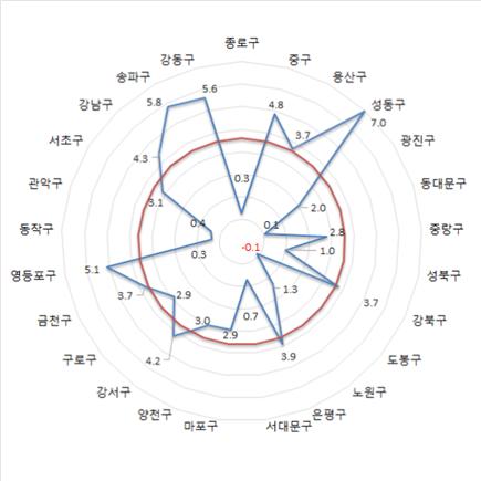 2018년도 구별 전년대비 성장률(2015년 기준년 연쇄가격)
                                                                         (단위 : %)