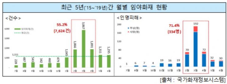 임야화재 절반 2~4월 집중 발생…인명피해 증가 추세